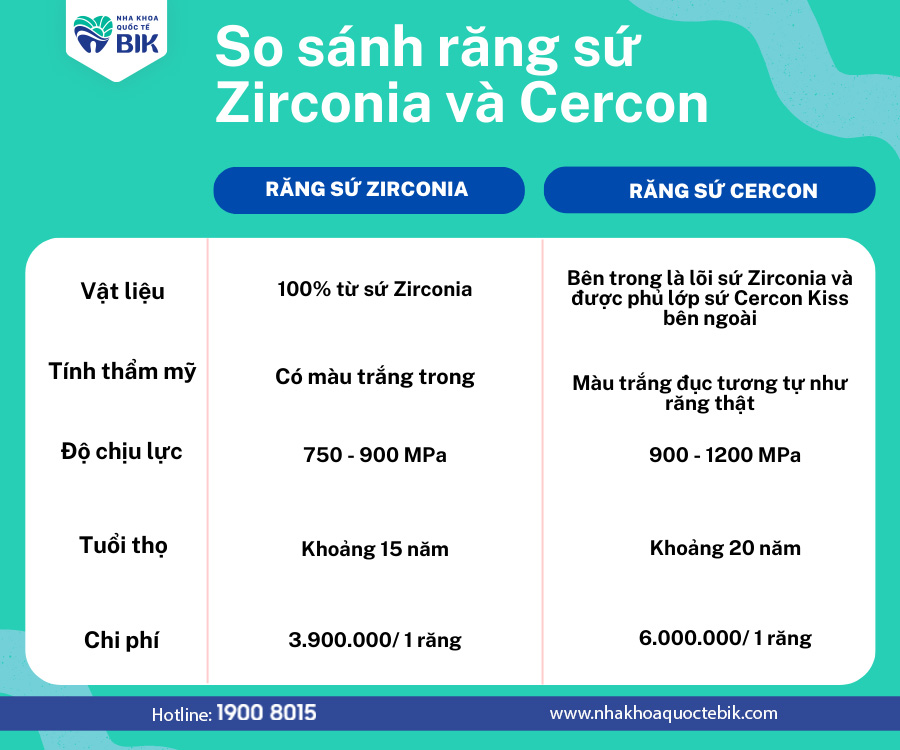 so-sanh-rang-su-zirconia-va-cercon